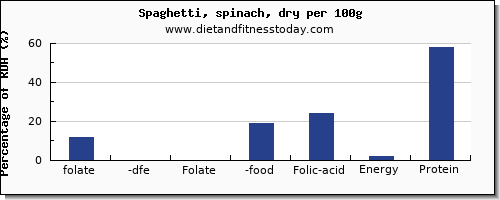 folate, dfe and nutrition facts in folic acid in spaghetti per 100g